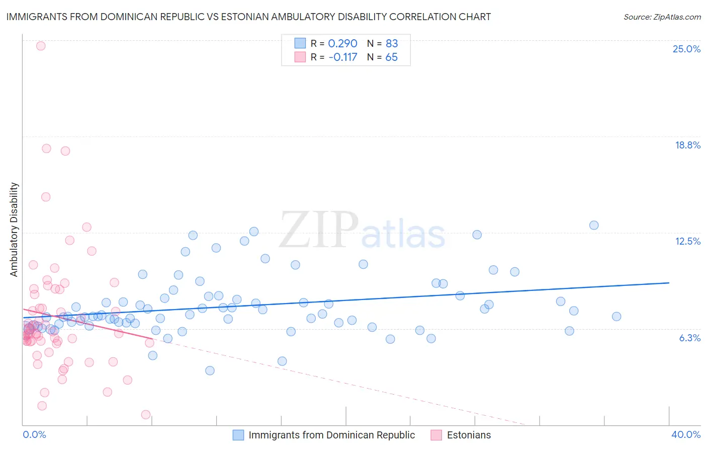 Immigrants from Dominican Republic vs Estonian Ambulatory Disability