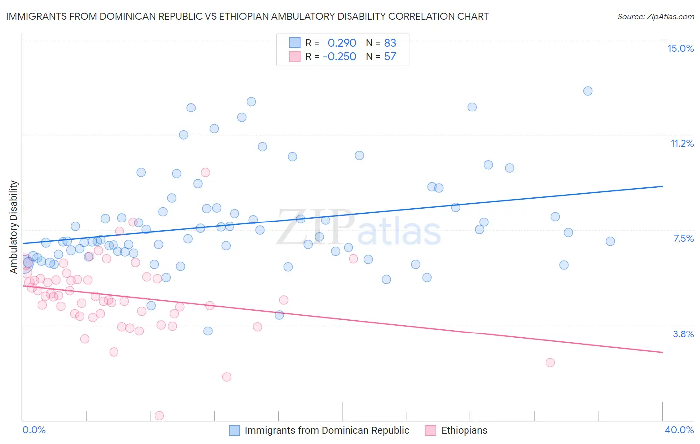 Immigrants from Dominican Republic vs Ethiopian Ambulatory Disability