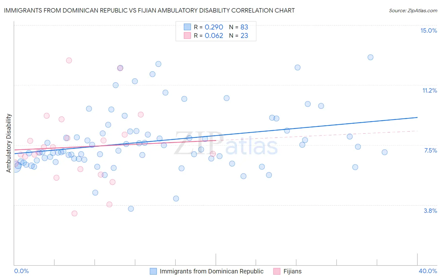 Immigrants from Dominican Republic vs Fijian Ambulatory Disability