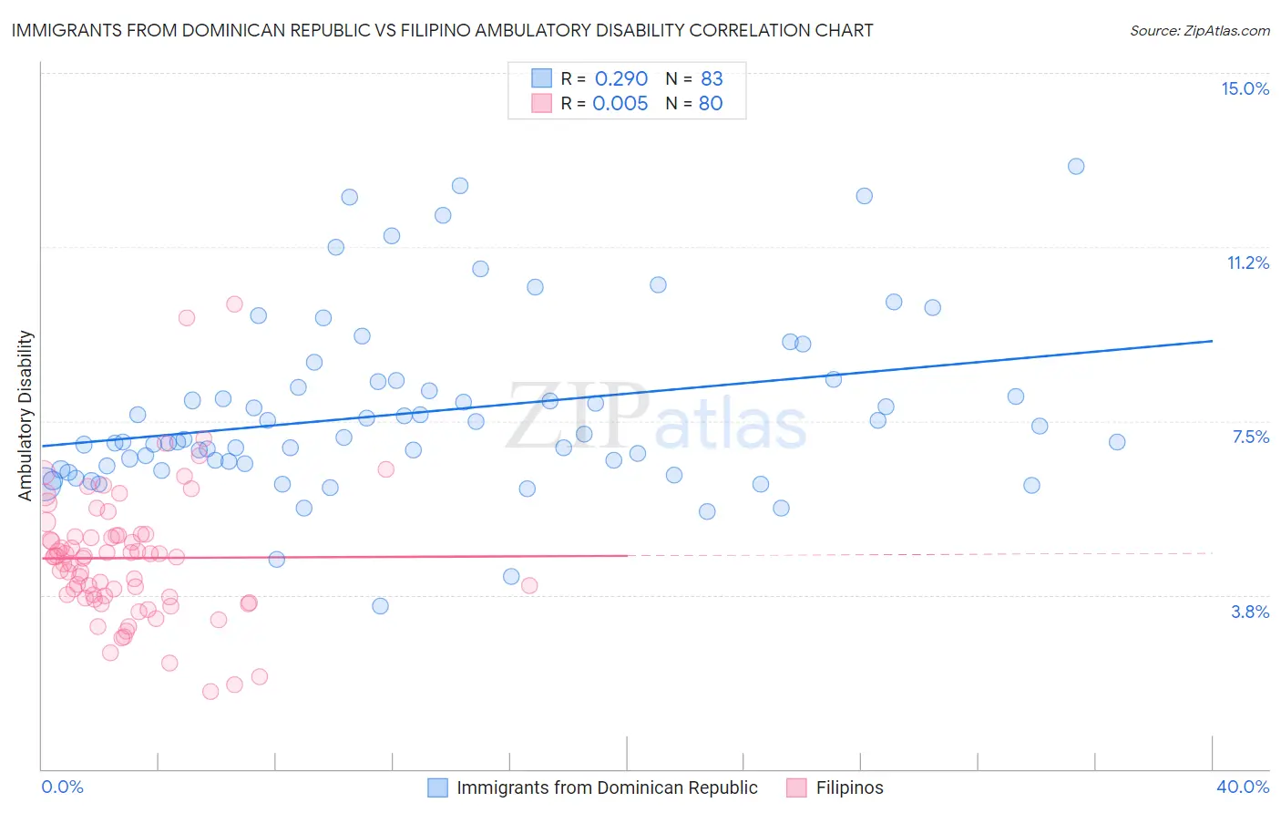 Immigrants from Dominican Republic vs Filipino Ambulatory Disability