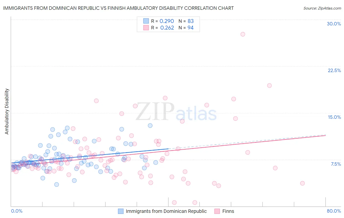 Immigrants from Dominican Republic vs Finnish Ambulatory Disability