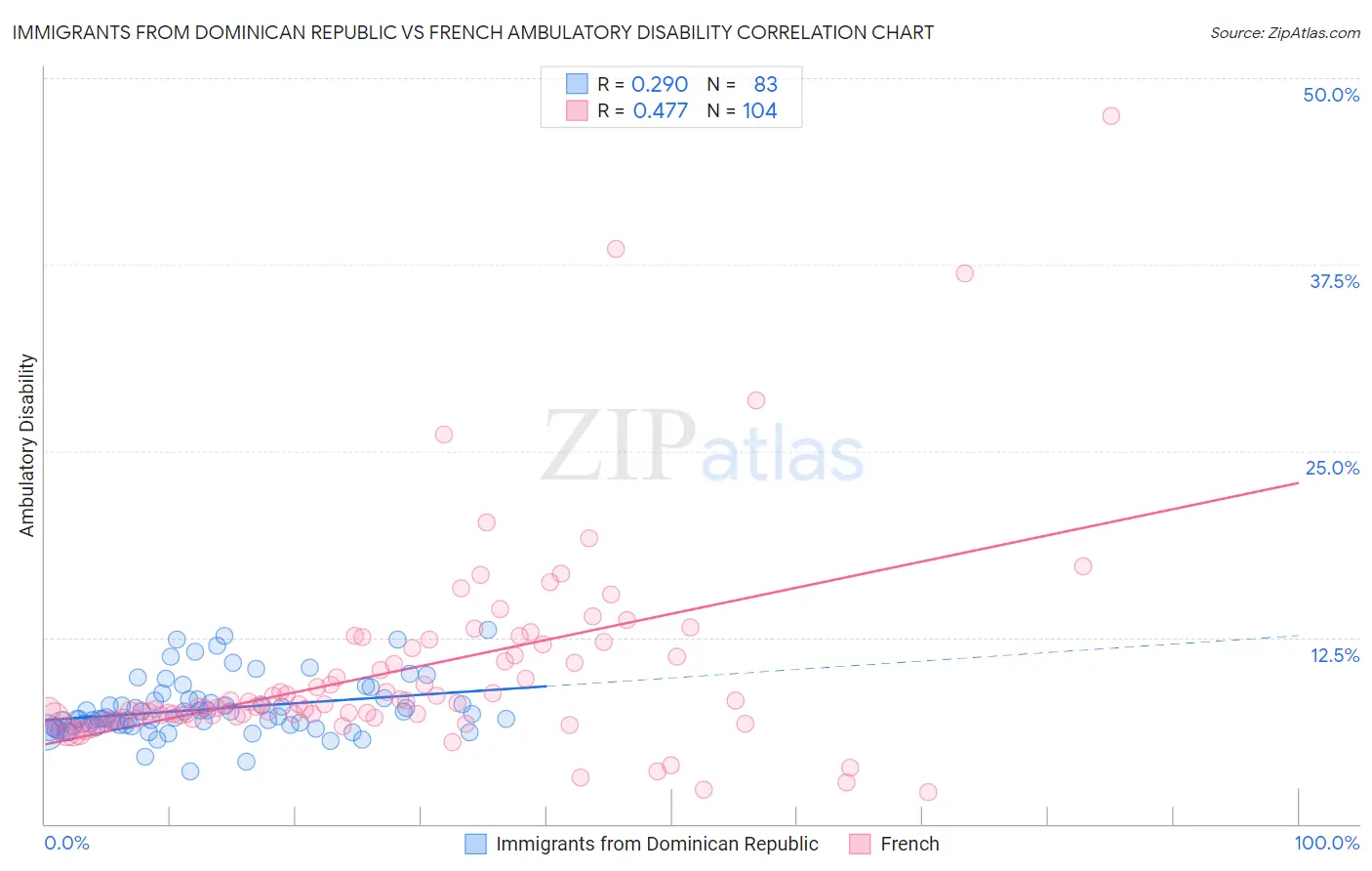 Immigrants from Dominican Republic vs French Ambulatory Disability