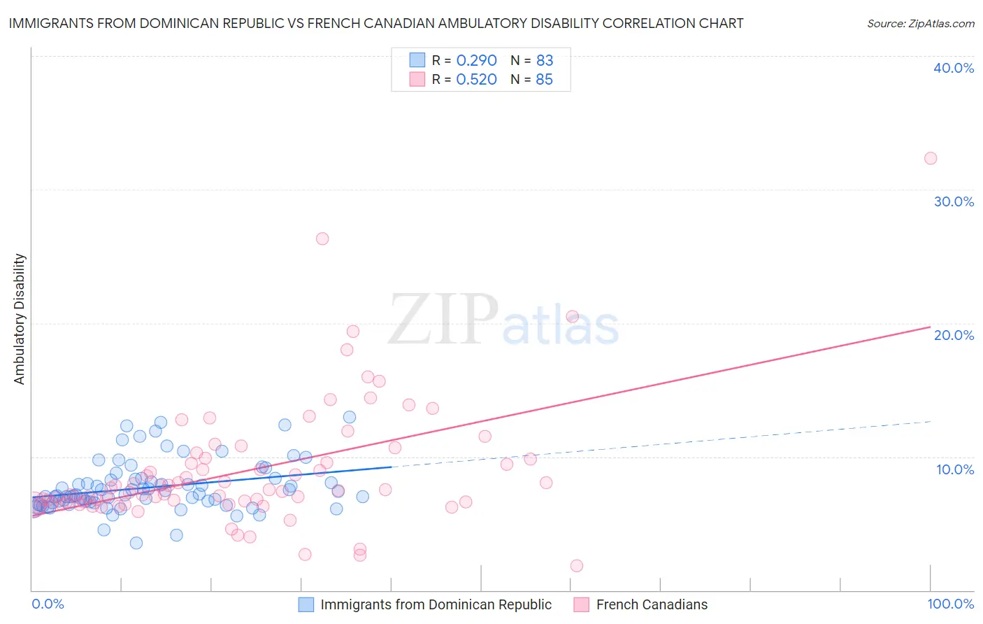 Immigrants from Dominican Republic vs French Canadian Ambulatory Disability