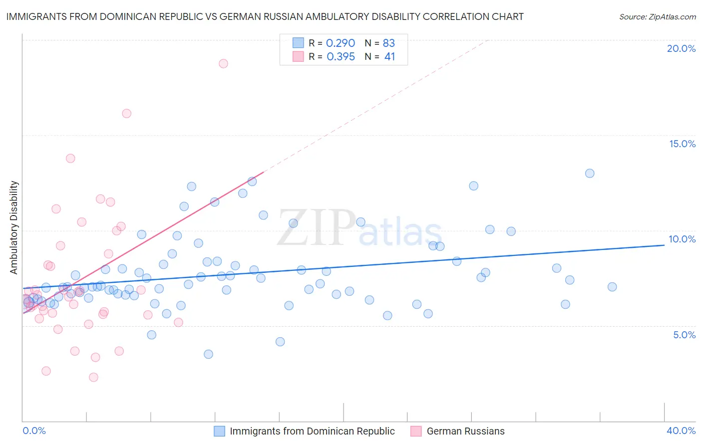 Immigrants from Dominican Republic vs German Russian Ambulatory Disability