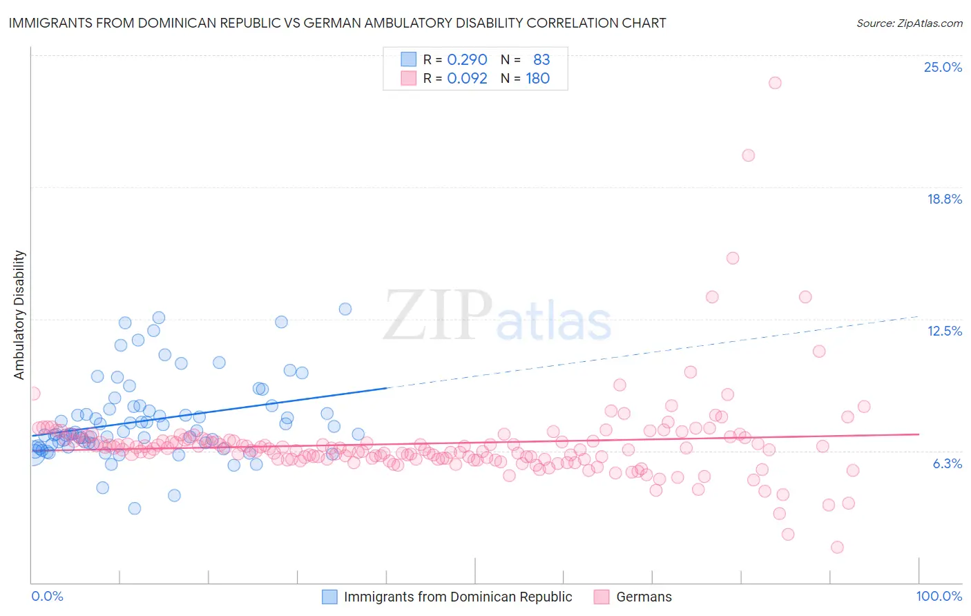 Immigrants from Dominican Republic vs German Ambulatory Disability
