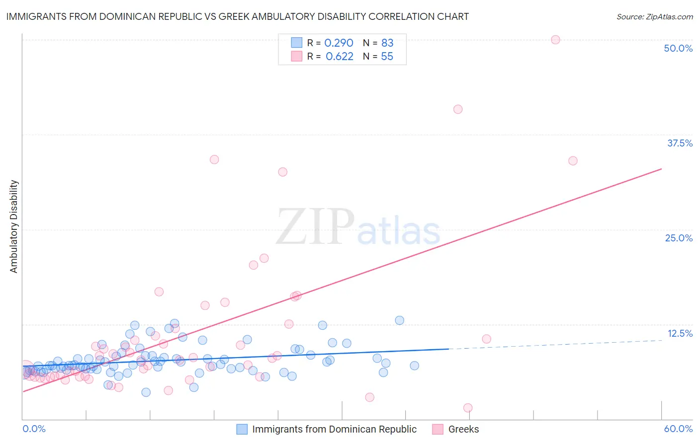 Immigrants from Dominican Republic vs Greek Ambulatory Disability