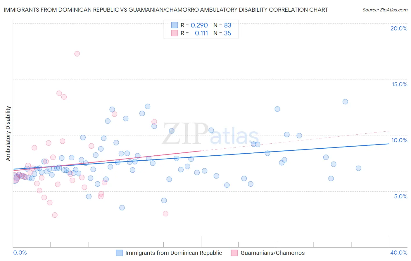 Immigrants from Dominican Republic vs Guamanian/Chamorro Ambulatory Disability