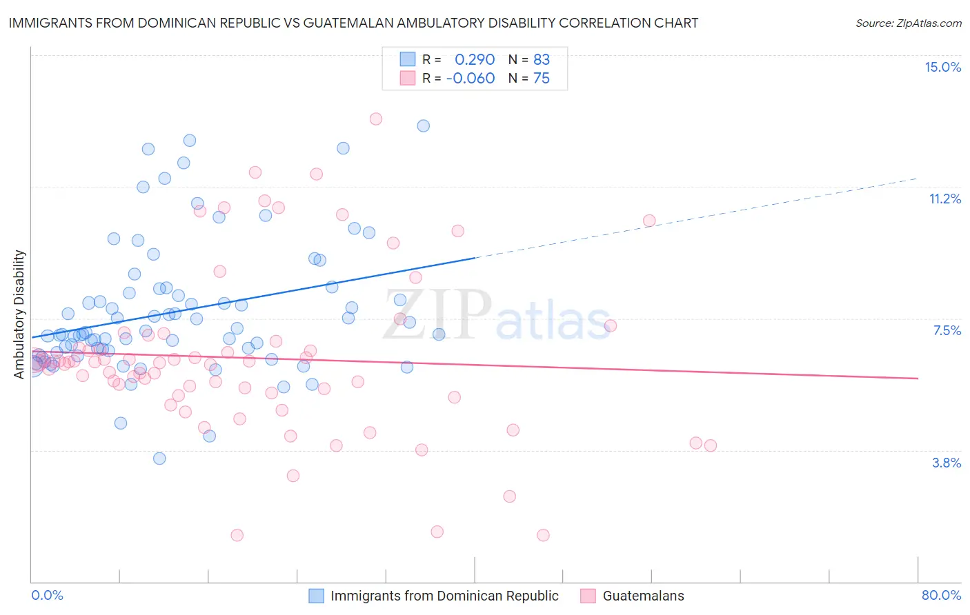 Immigrants from Dominican Republic vs Guatemalan Ambulatory Disability