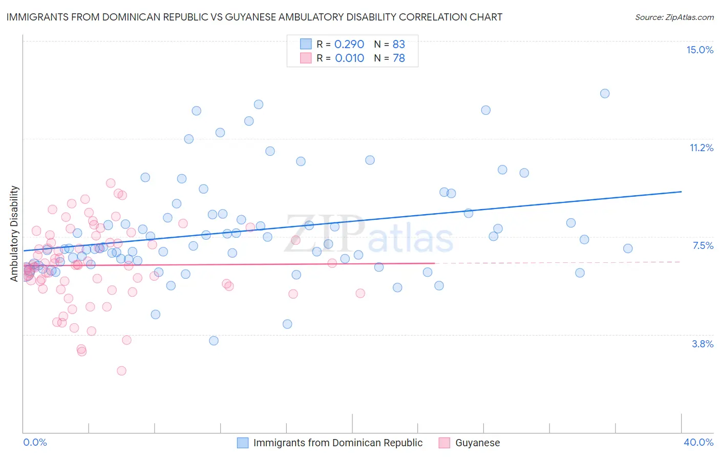 Immigrants from Dominican Republic vs Guyanese Ambulatory Disability