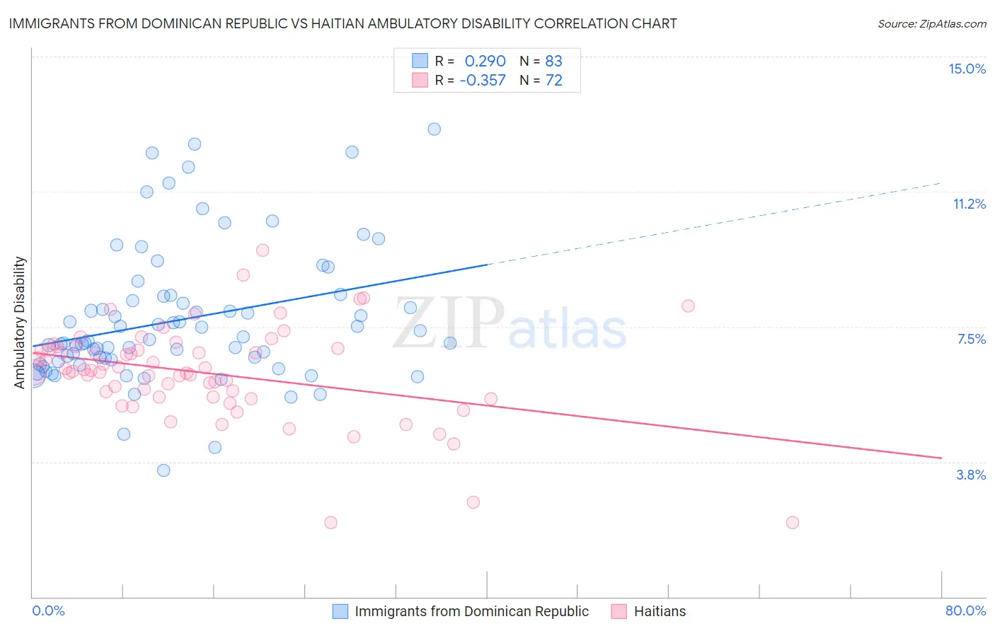 Immigrants from Dominican Republic vs Haitian Ambulatory Disability