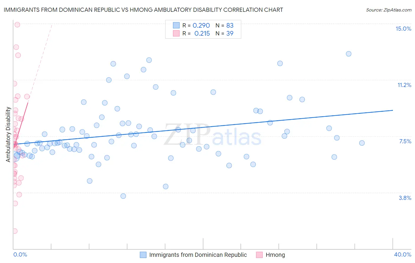 Immigrants from Dominican Republic vs Hmong Ambulatory Disability