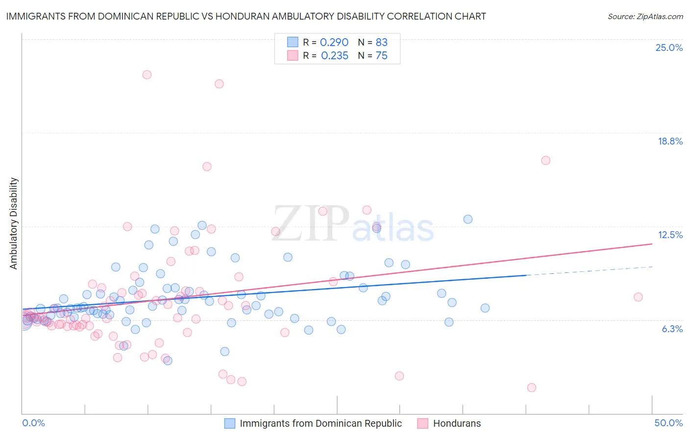 Immigrants from Dominican Republic vs Honduran Ambulatory Disability