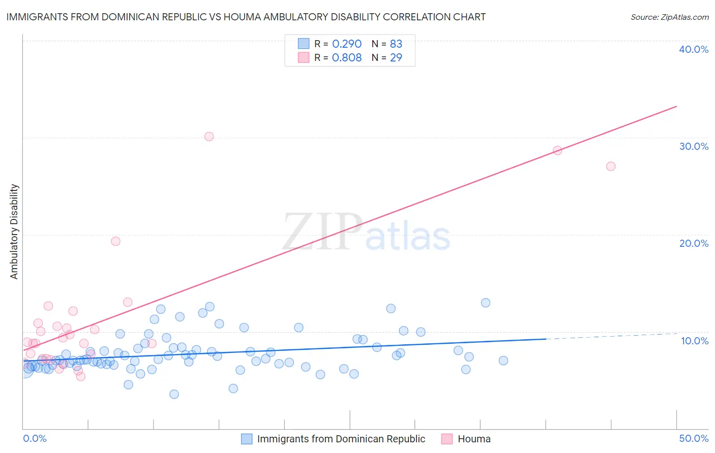 Immigrants from Dominican Republic vs Houma Ambulatory Disability