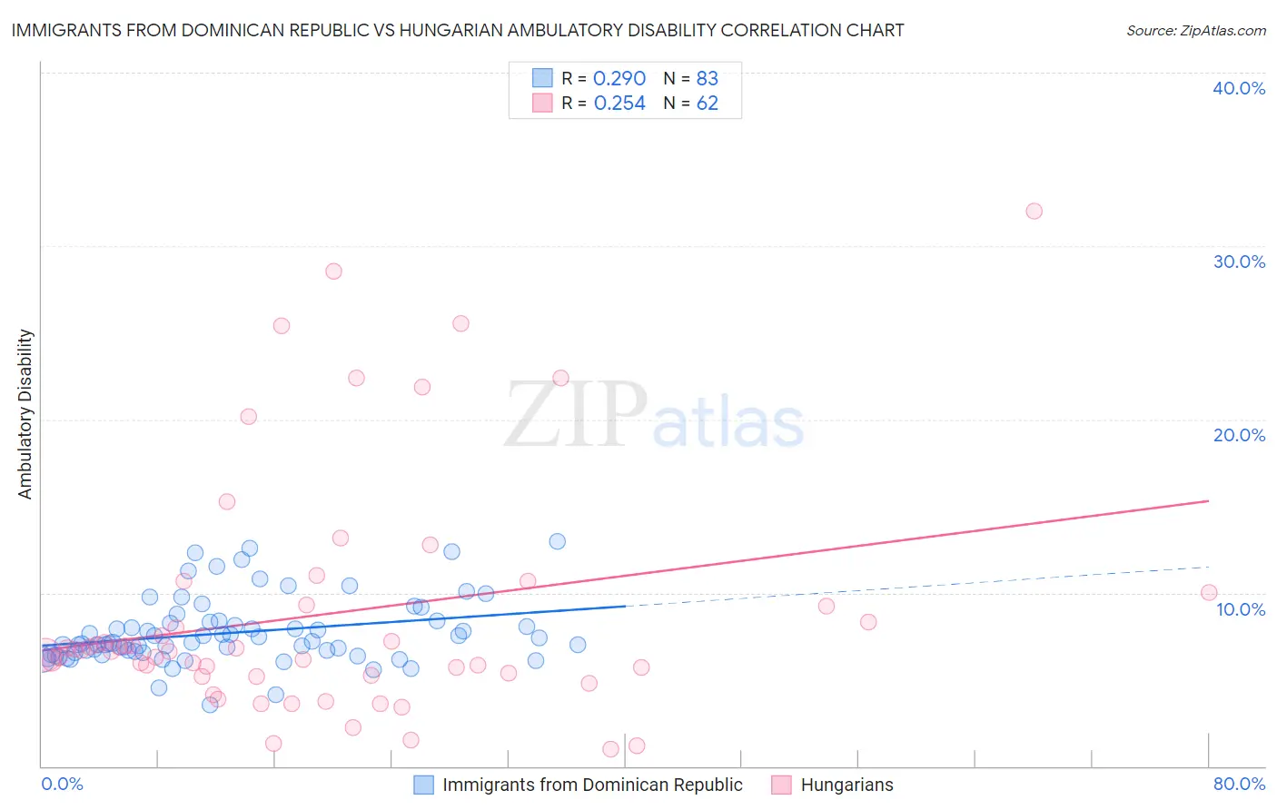 Immigrants from Dominican Republic vs Hungarian Ambulatory Disability