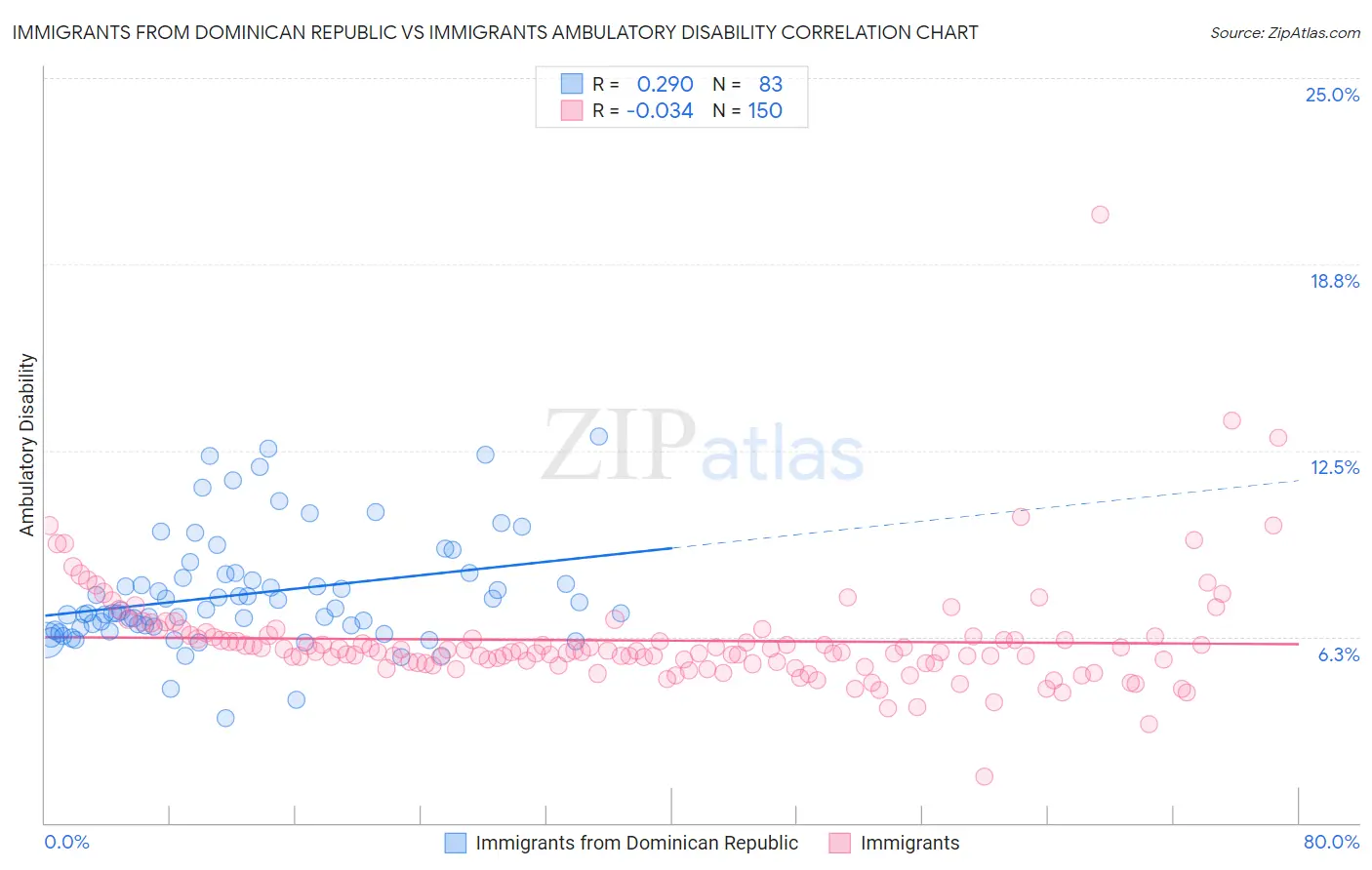 Immigrants from Dominican Republic vs Immigrants Ambulatory Disability