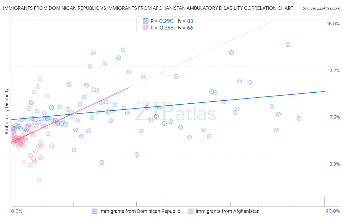 Immigrants from Dominican Republic vs Immigrants from Afghanistan Ambulatory Disability