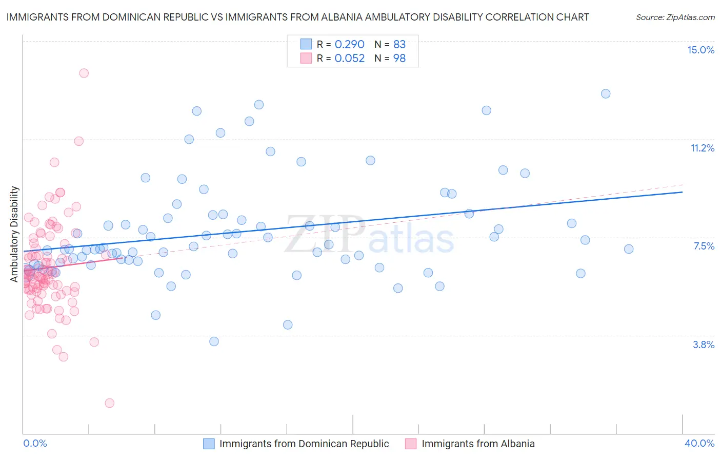 Immigrants from Dominican Republic vs Immigrants from Albania Ambulatory Disability