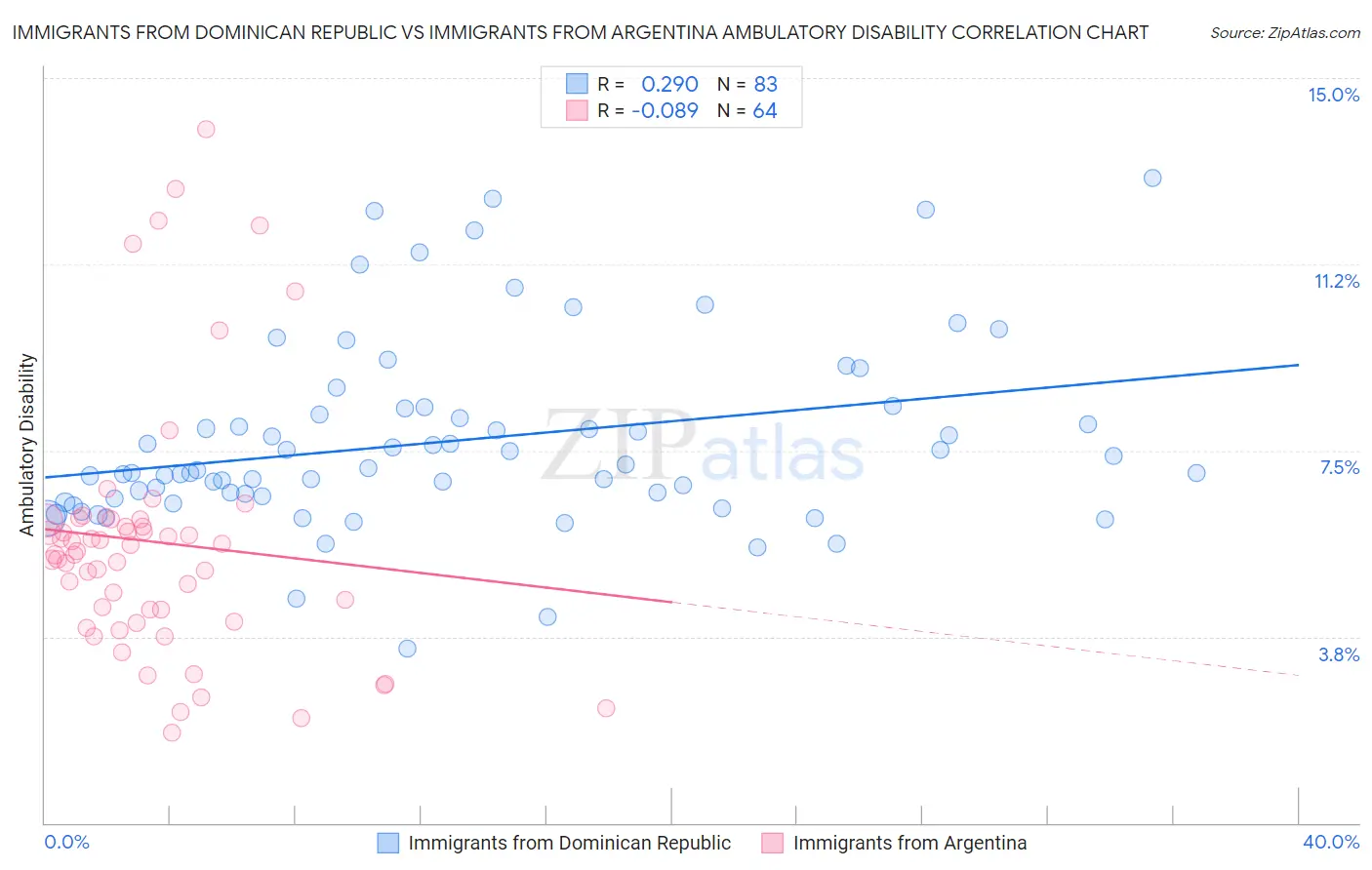 Immigrants from Dominican Republic vs Immigrants from Argentina Ambulatory Disability