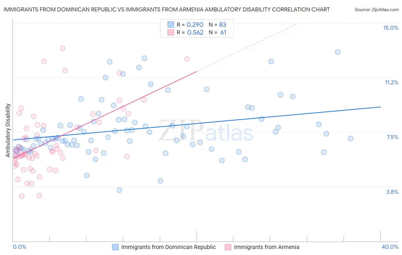 Immigrants from Dominican Republic vs Immigrants from Armenia Ambulatory Disability