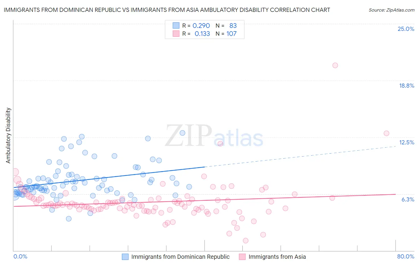 Immigrants from Dominican Republic vs Immigrants from Asia Ambulatory Disability
