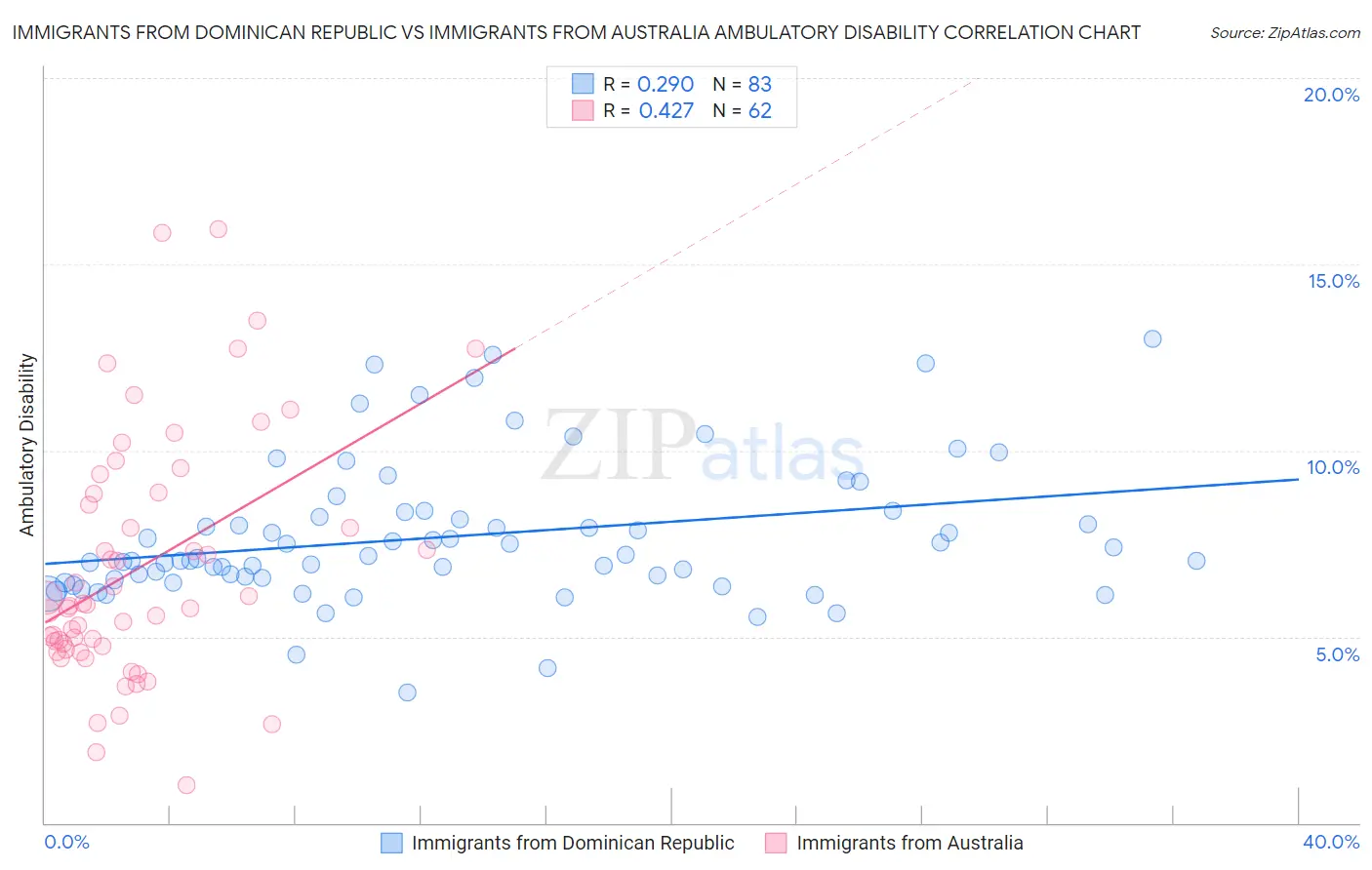 Immigrants from Dominican Republic vs Immigrants from Australia Ambulatory Disability
