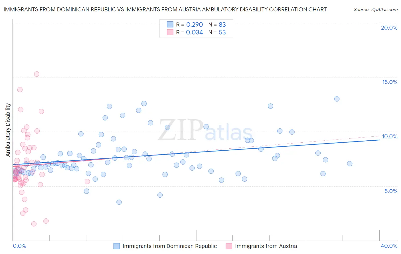 Immigrants from Dominican Republic vs Immigrants from Austria Ambulatory Disability