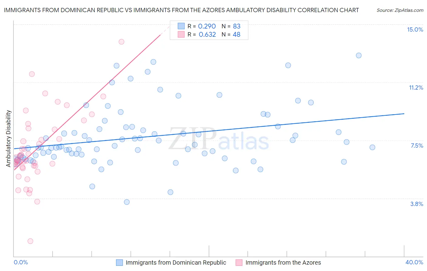 Immigrants from Dominican Republic vs Immigrants from the Azores Ambulatory Disability