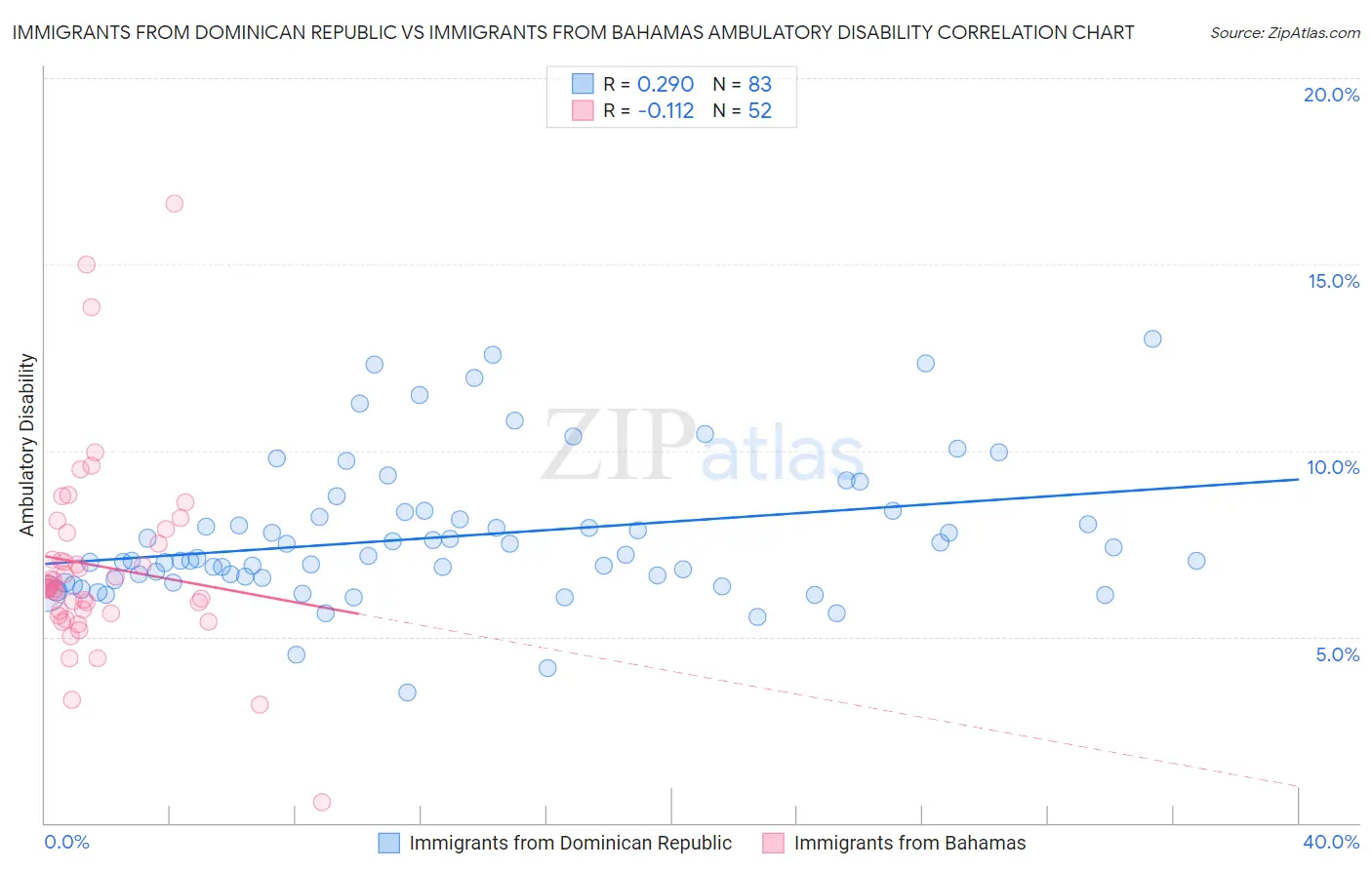Immigrants from Dominican Republic vs Immigrants from Bahamas Ambulatory Disability