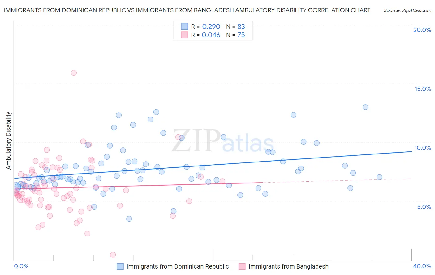 Immigrants from Dominican Republic vs Immigrants from Bangladesh Ambulatory Disability