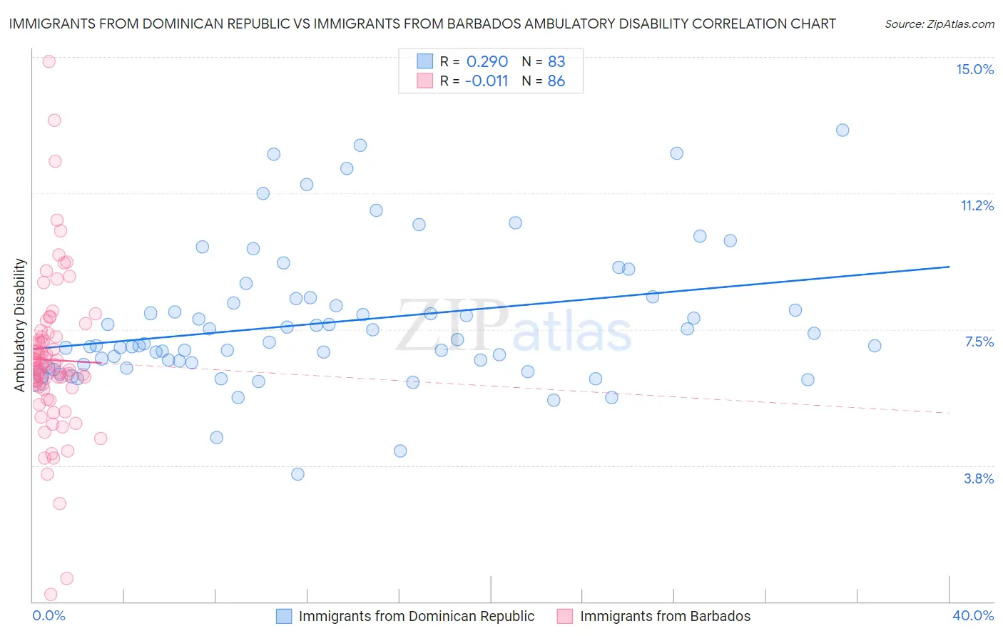Immigrants from Dominican Republic vs Immigrants from Barbados Ambulatory Disability