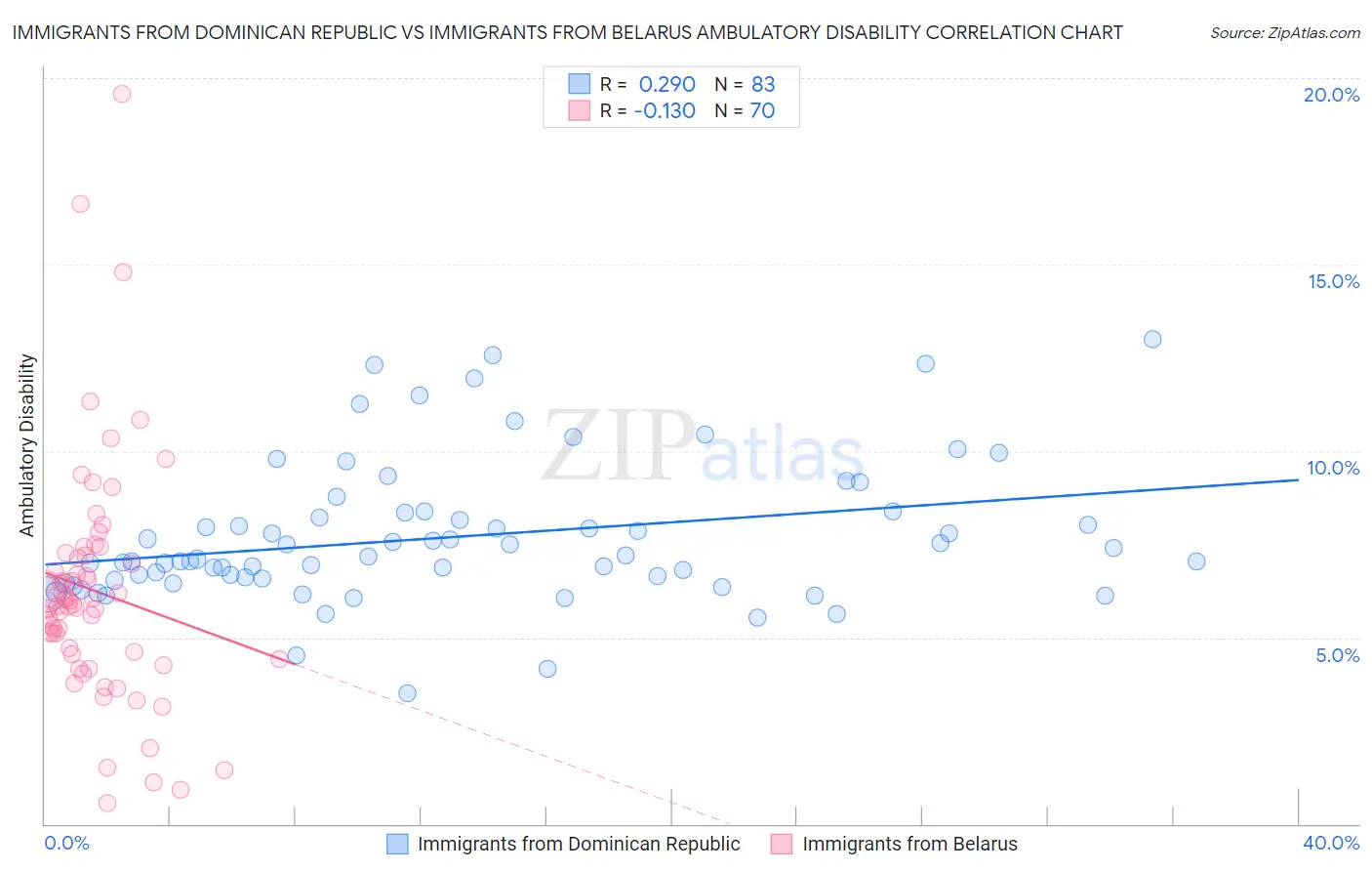 Immigrants from Dominican Republic vs Immigrants from Belarus Ambulatory Disability