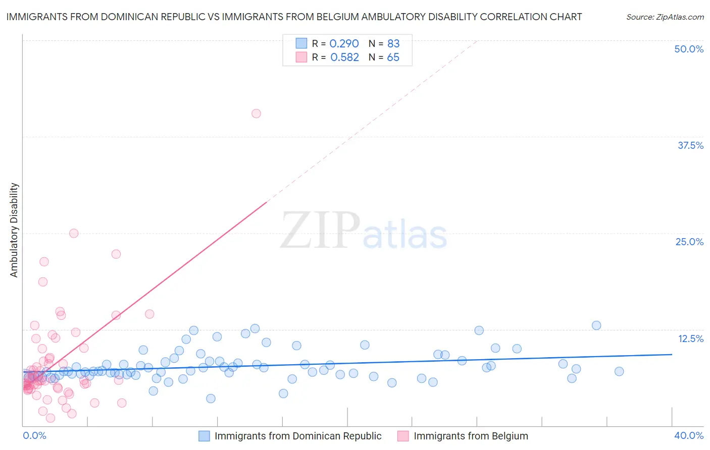 Immigrants from Dominican Republic vs Immigrants from Belgium Ambulatory Disability