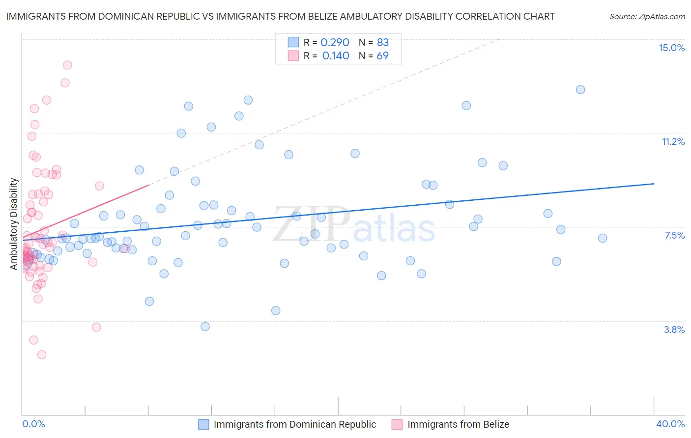 Immigrants from Dominican Republic vs Immigrants from Belize Ambulatory Disability