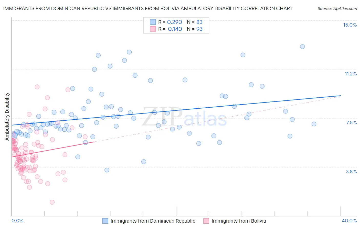 Immigrants from Dominican Republic vs Immigrants from Bolivia Ambulatory Disability