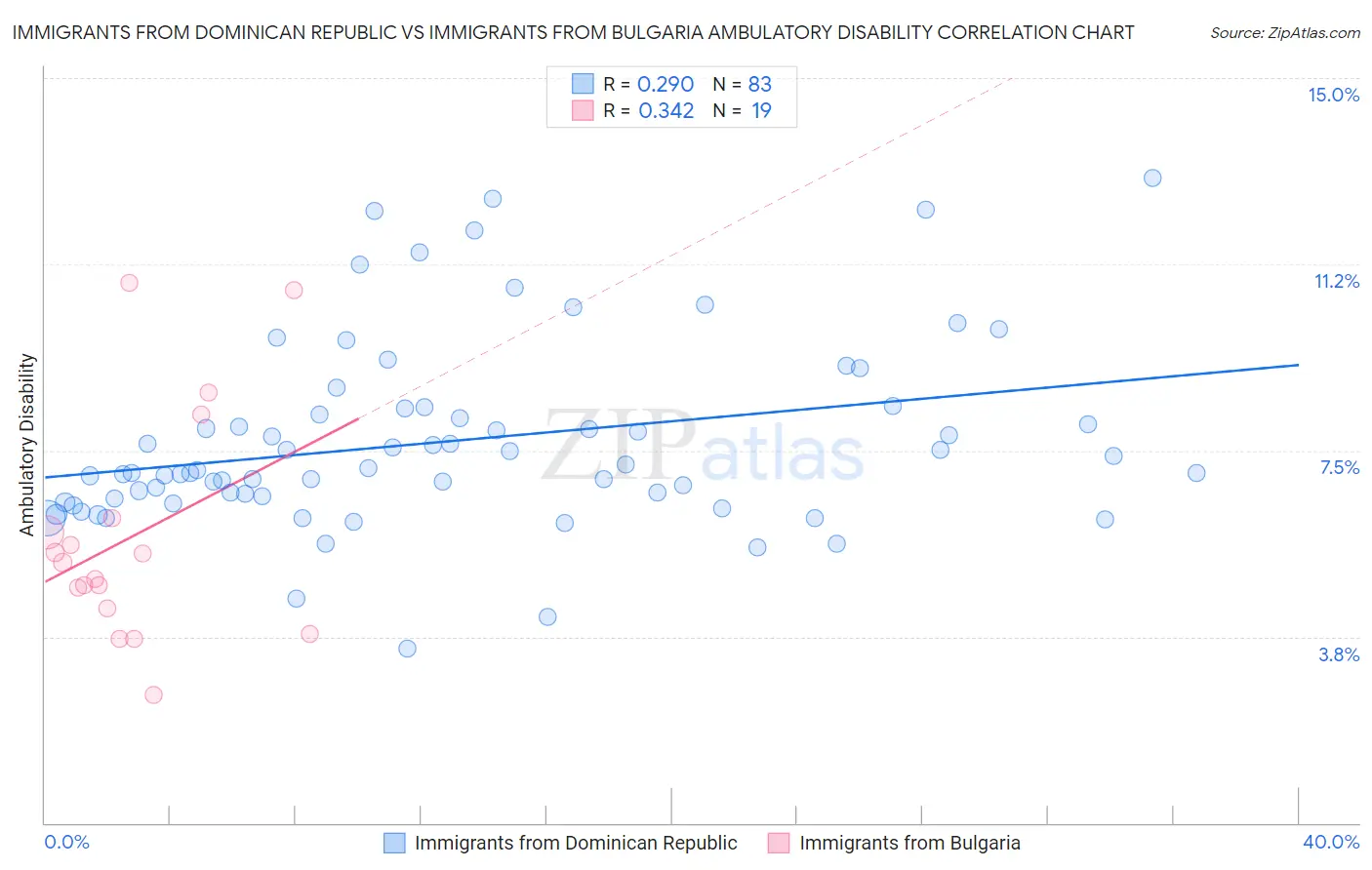 Immigrants from Dominican Republic vs Immigrants from Bulgaria Ambulatory Disability