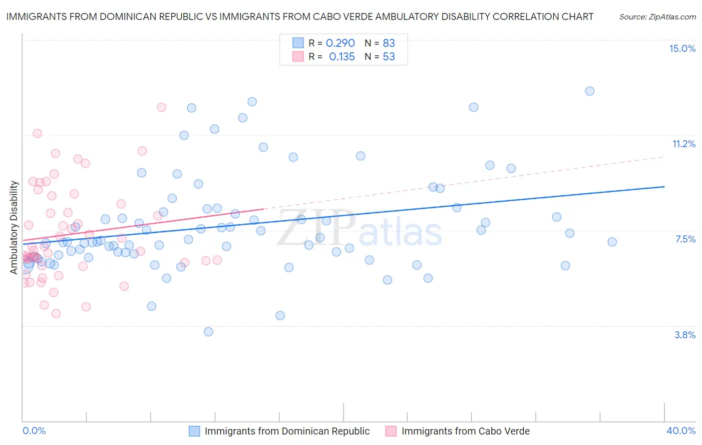 Immigrants from Dominican Republic vs Immigrants from Cabo Verde Ambulatory Disability