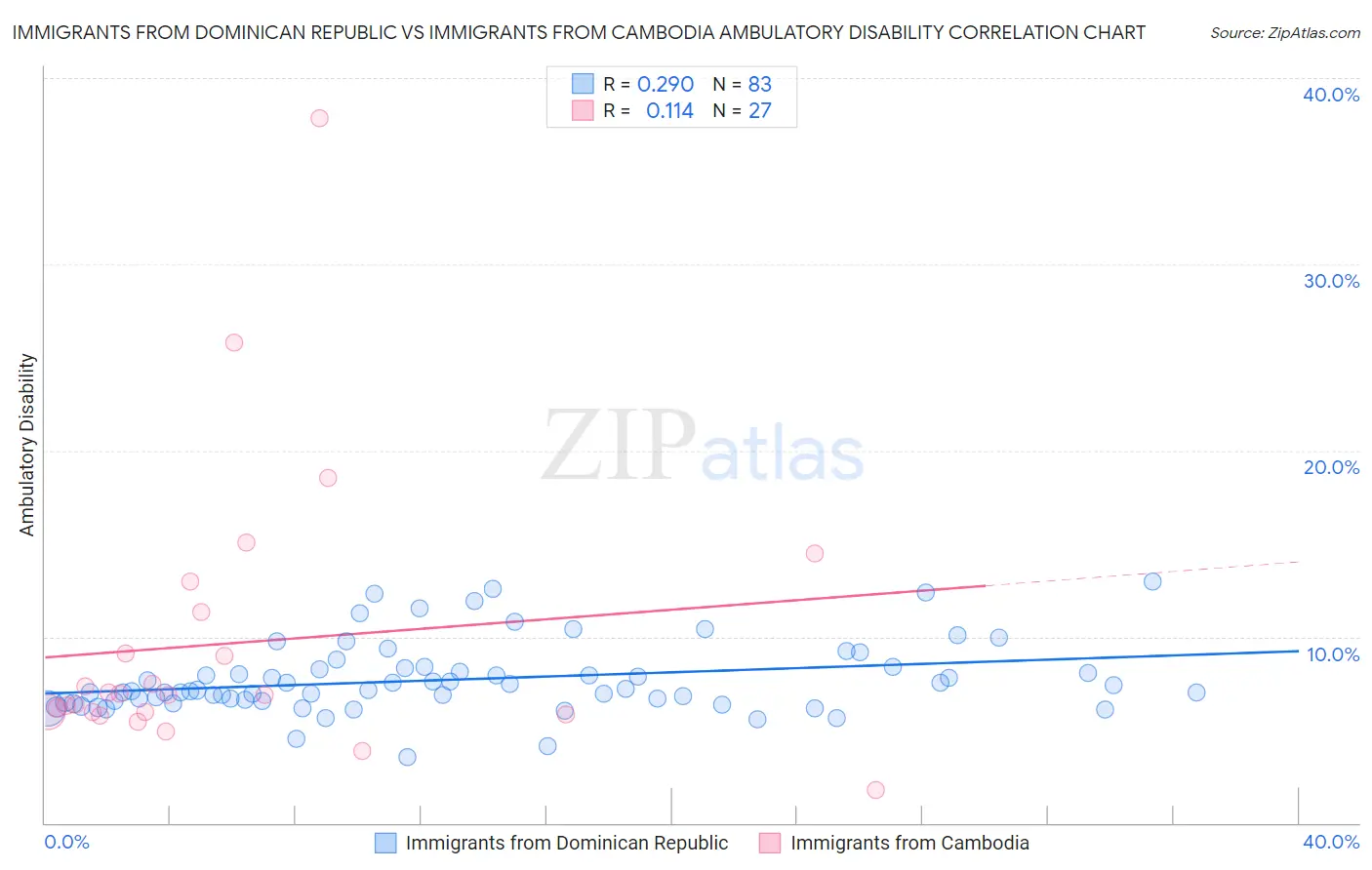 Immigrants from Dominican Republic vs Immigrants from Cambodia Ambulatory Disability