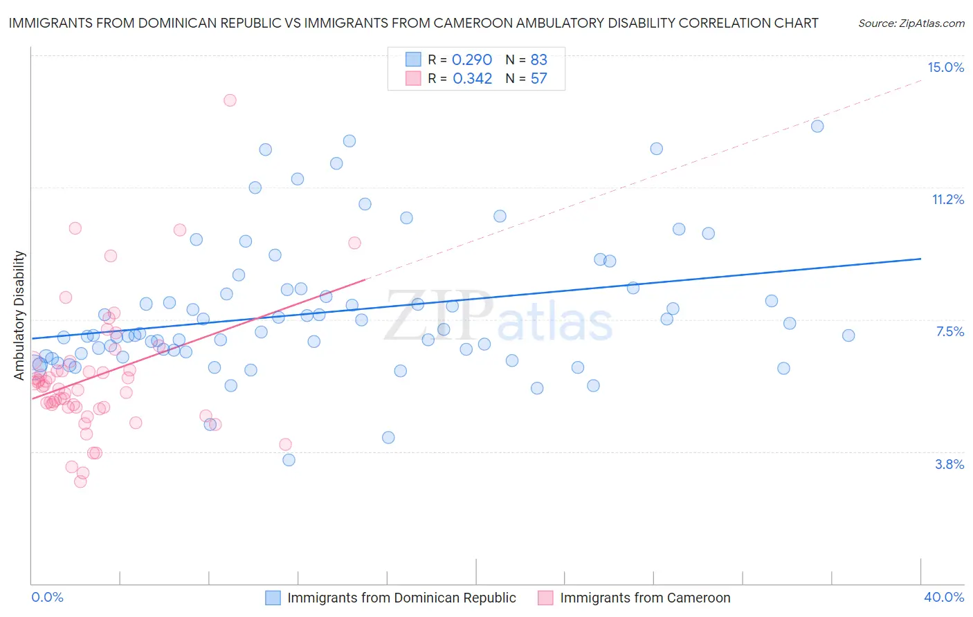 Immigrants from Dominican Republic vs Immigrants from Cameroon Ambulatory Disability