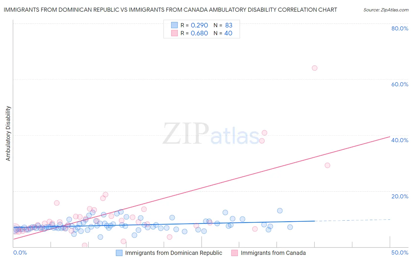 Immigrants from Dominican Republic vs Immigrants from Canada Ambulatory Disability