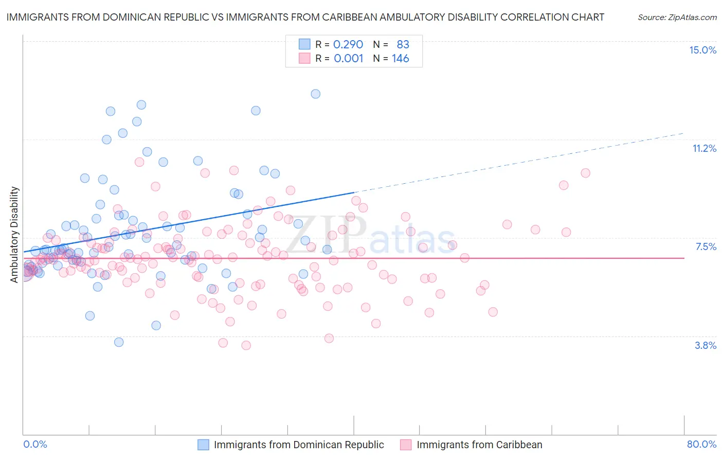 Immigrants from Dominican Republic vs Immigrants from Caribbean Ambulatory Disability