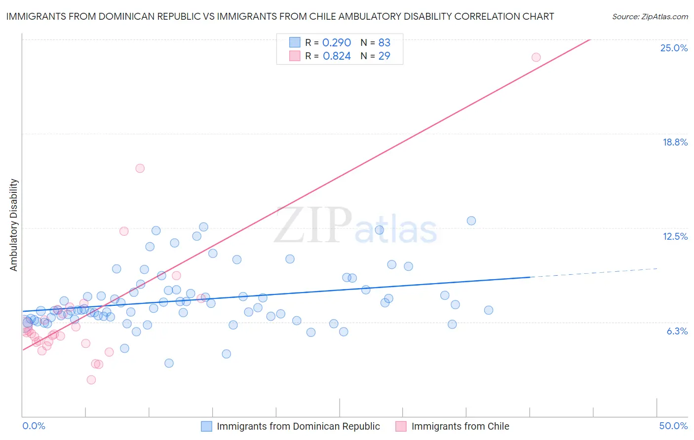 Immigrants from Dominican Republic vs Immigrants from Chile Ambulatory Disability