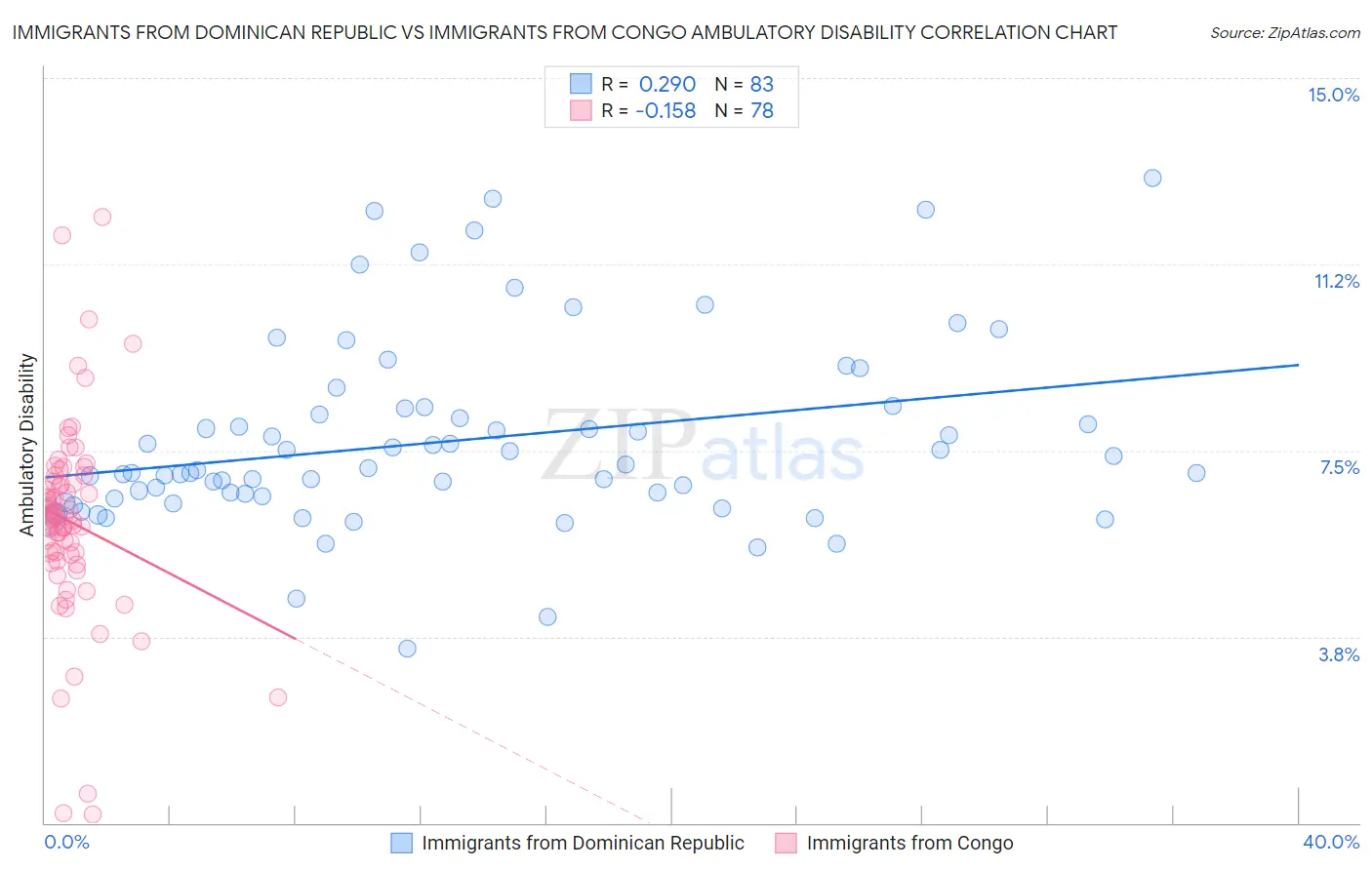 Immigrants from Dominican Republic vs Immigrants from Congo Ambulatory Disability