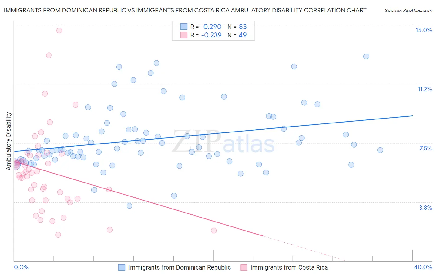Immigrants from Dominican Republic vs Immigrants from Costa Rica Ambulatory Disability