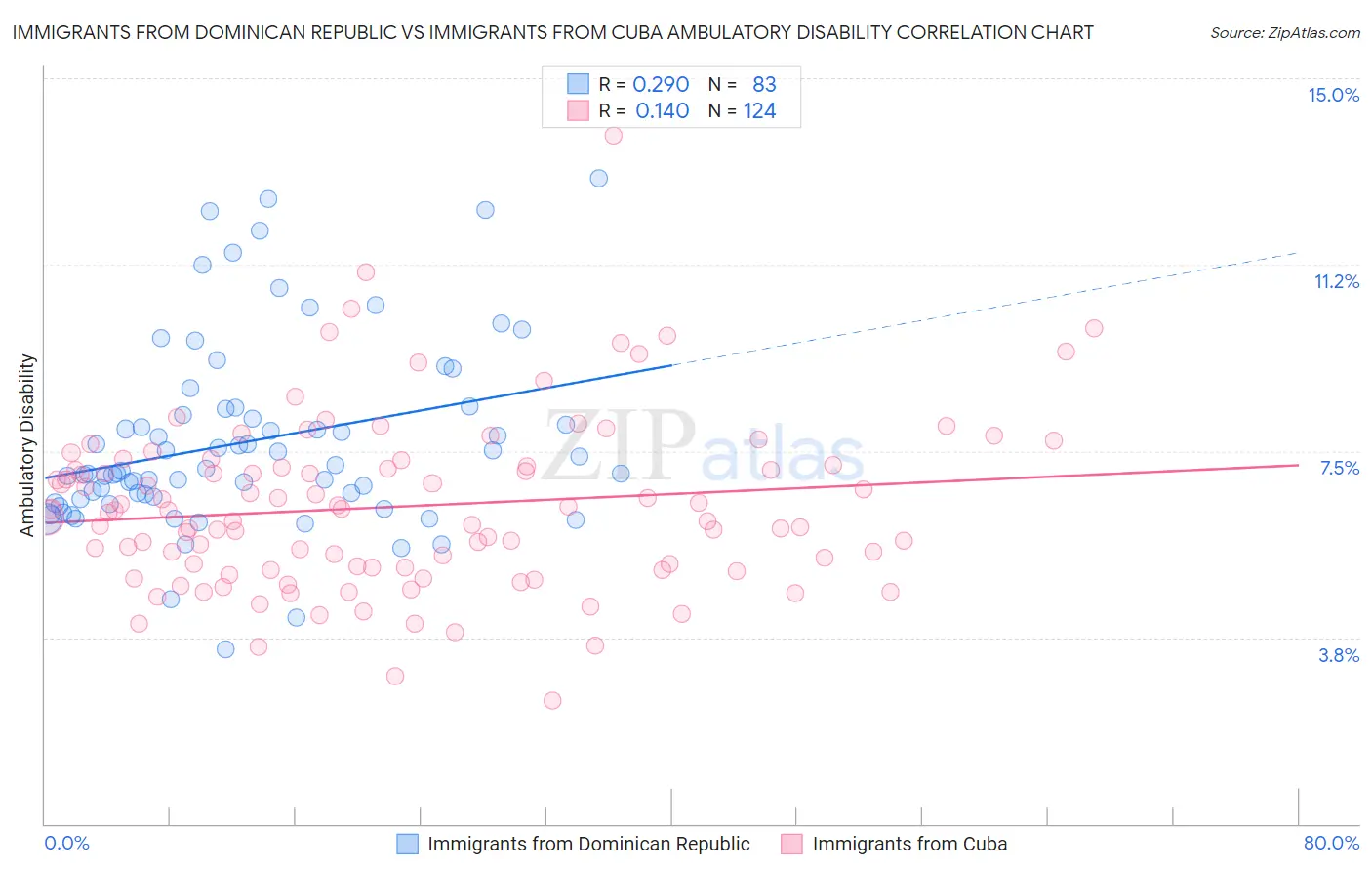 Immigrants from Dominican Republic vs Immigrants from Cuba Ambulatory Disability