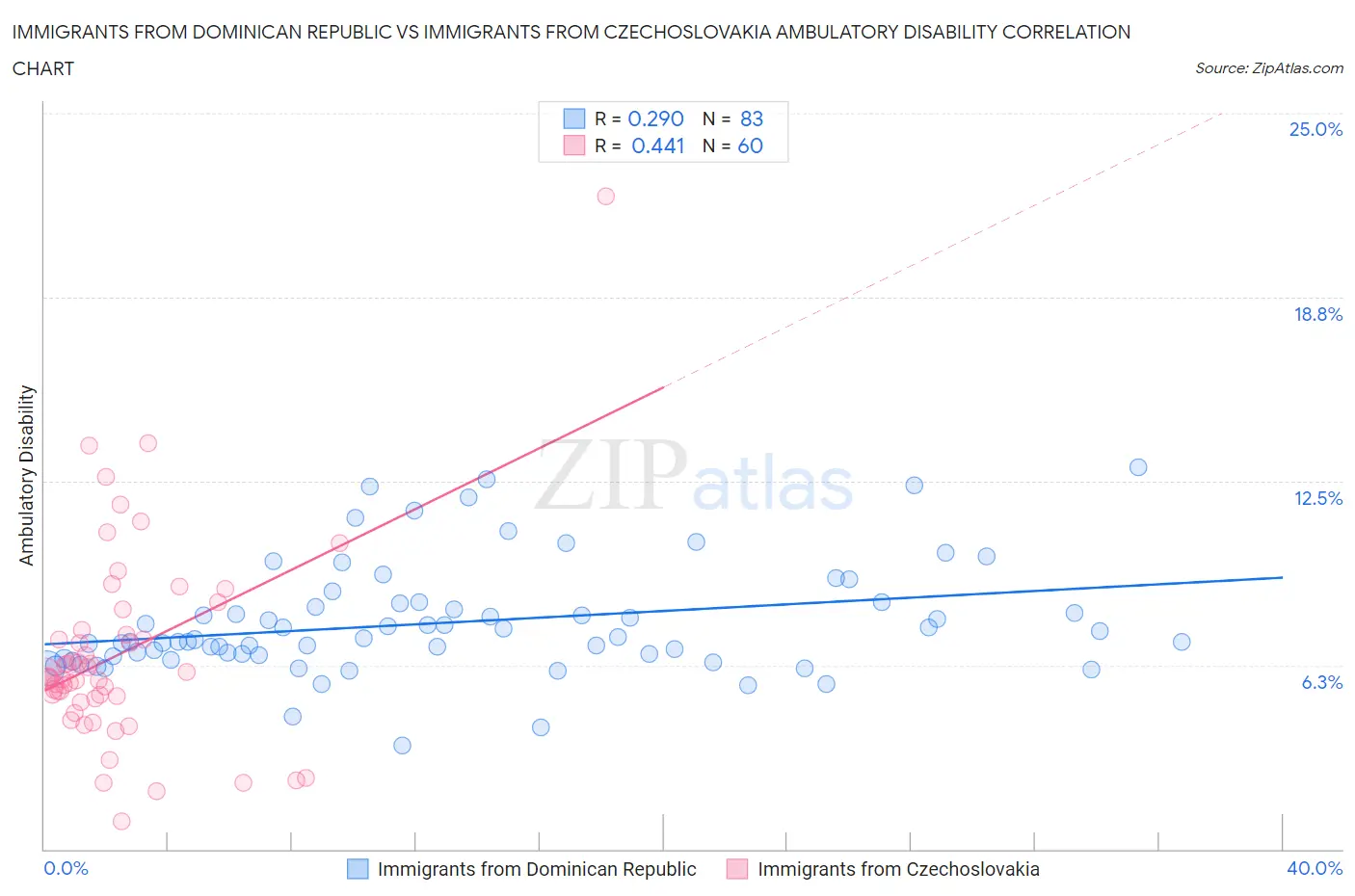 Immigrants from Dominican Republic vs Immigrants from Czechoslovakia Ambulatory Disability