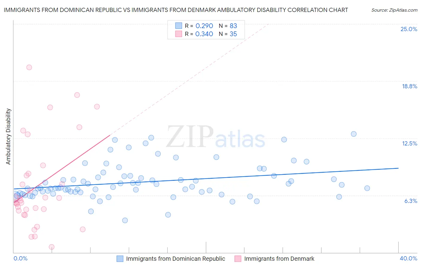 Immigrants from Dominican Republic vs Immigrants from Denmark Ambulatory Disability