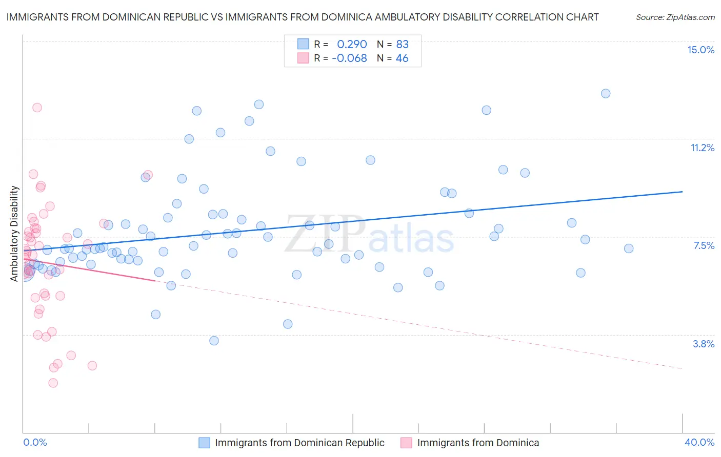 Immigrants from Dominican Republic vs Immigrants from Dominica Ambulatory Disability