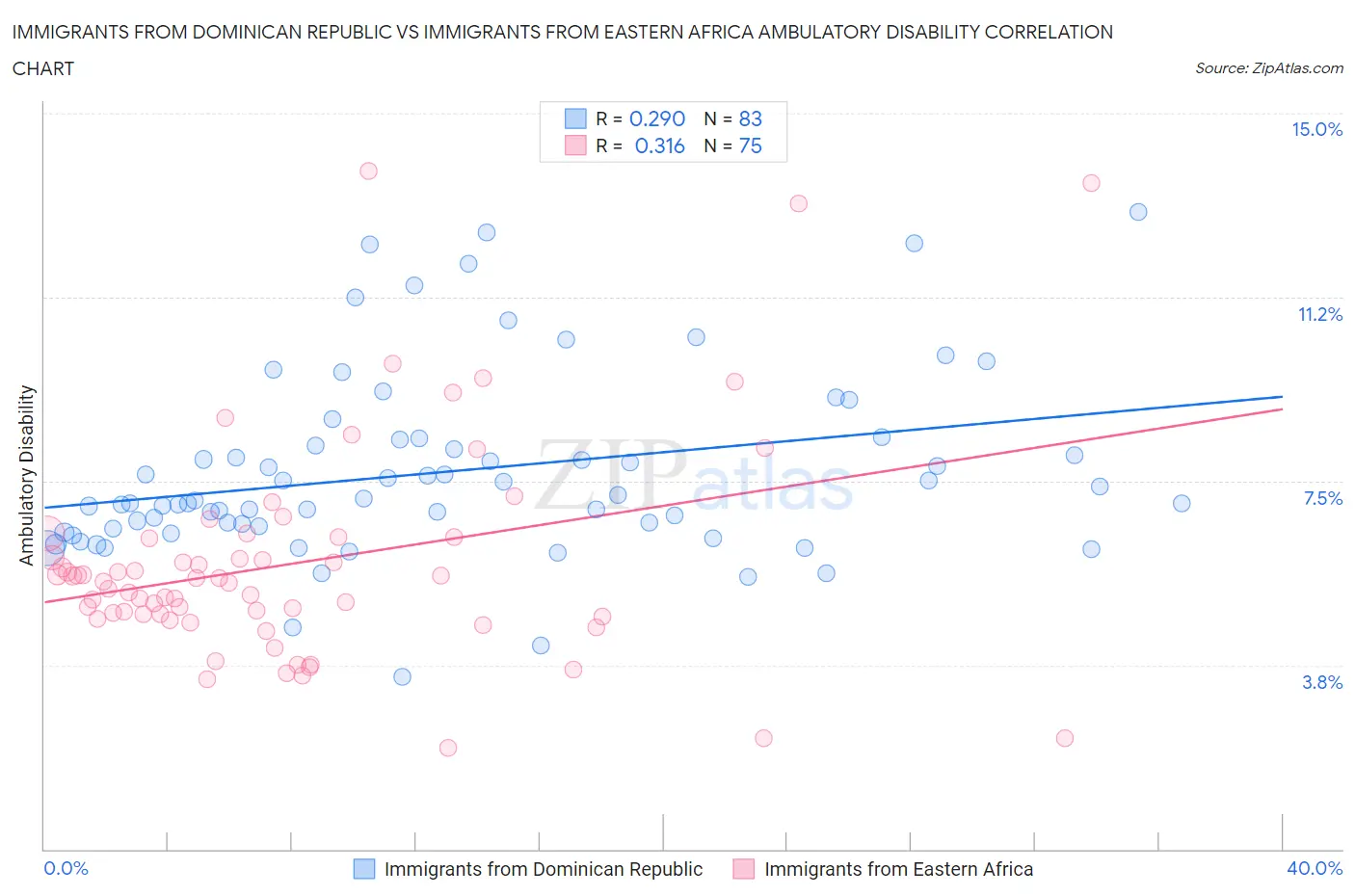 Immigrants from Dominican Republic vs Immigrants from Eastern Africa Ambulatory Disability