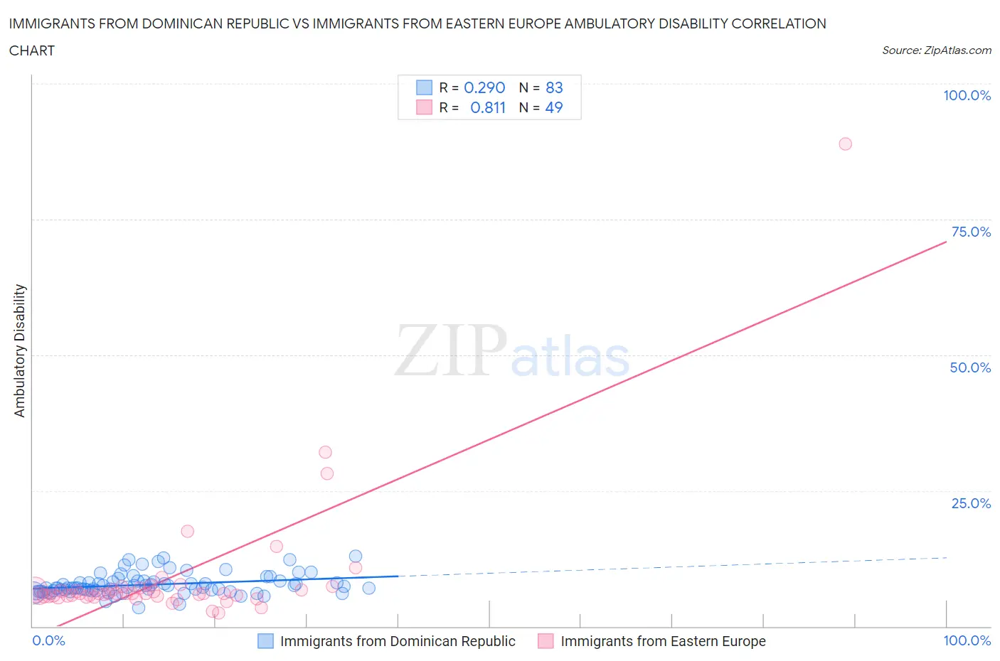 Immigrants from Dominican Republic vs Immigrants from Eastern Europe Ambulatory Disability