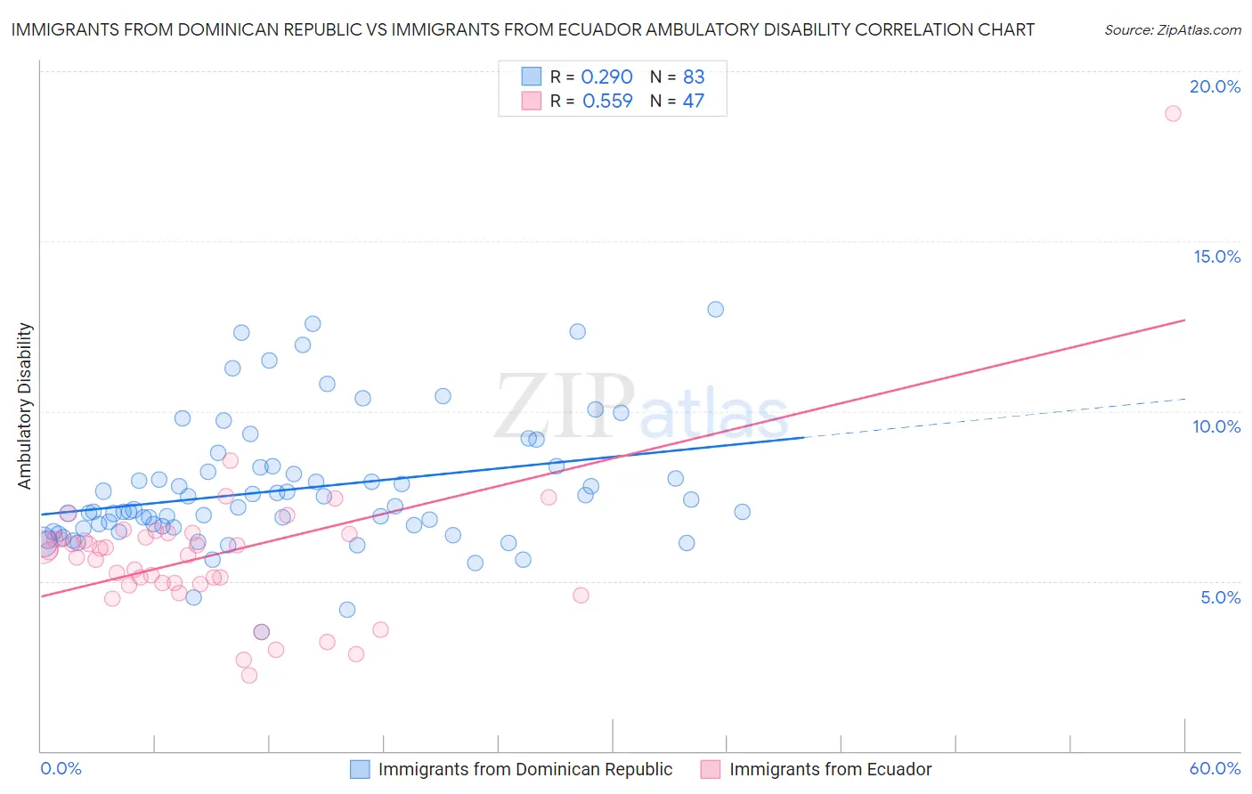 Immigrants from Dominican Republic vs Immigrants from Ecuador Ambulatory Disability